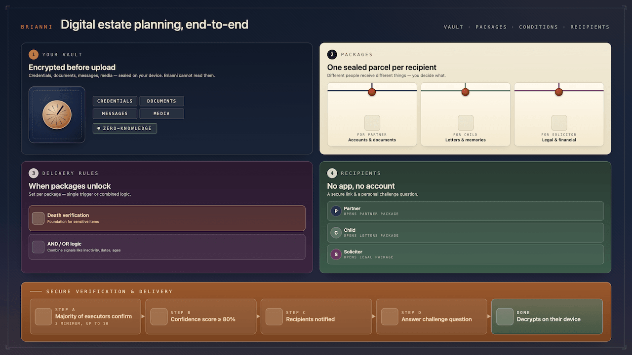 Digital Estate Planning: How to Protect What Matters When You Can't Be There