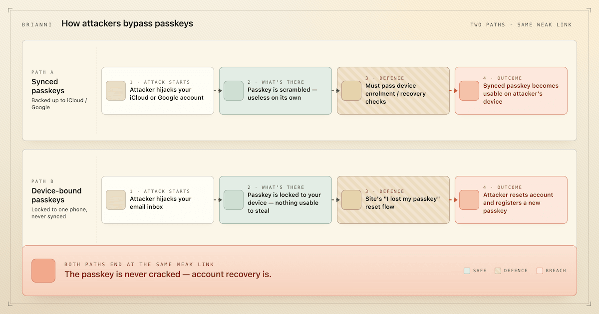 Synced Passkeys Are Not the Security Risk You've Been Told